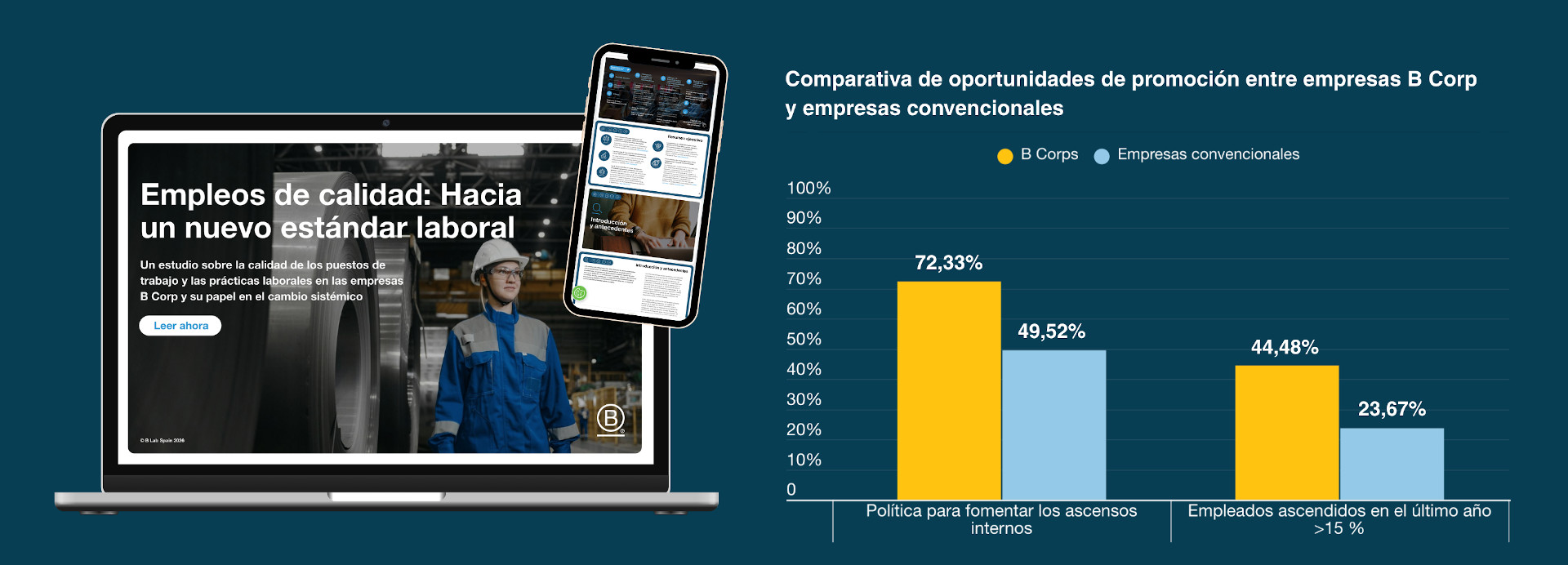 Las empresas B Corp superan el millón de personas trabajadoras a nivel mundial